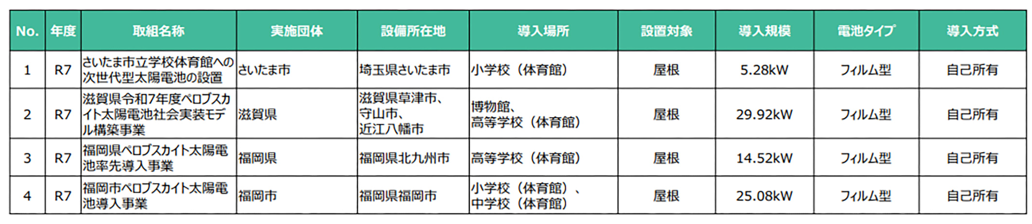 環境省の補助事業を活用して導入を進めた実例の表