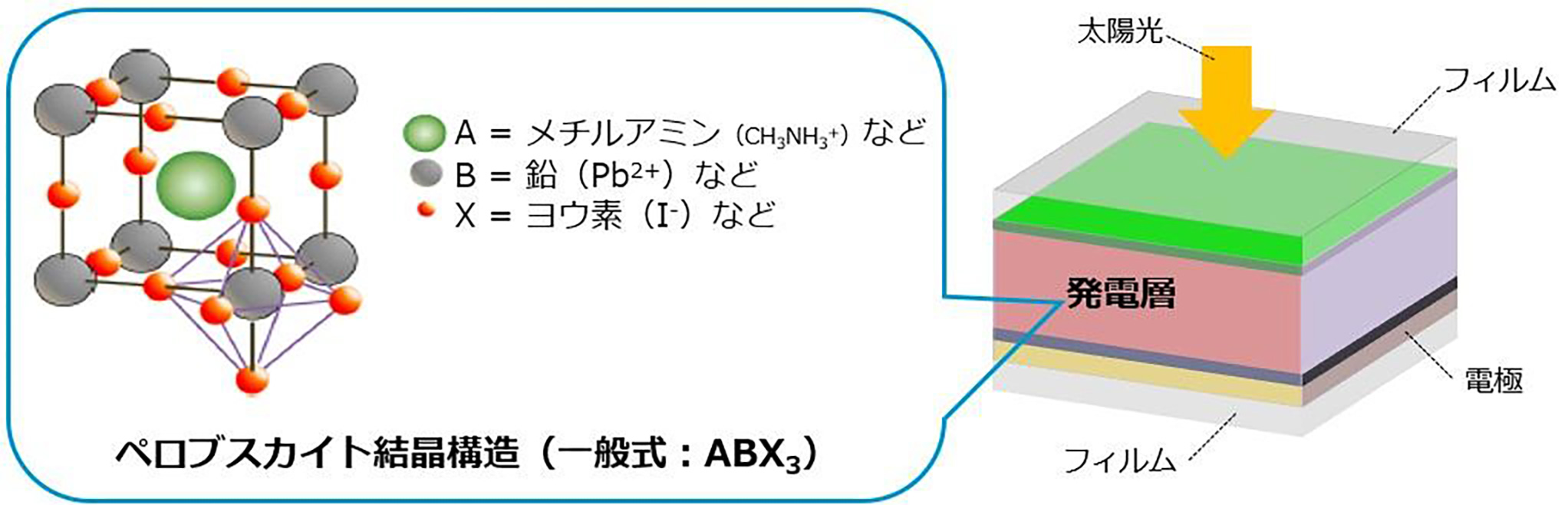 ペロブスカイト太陽電池の構造の図解。