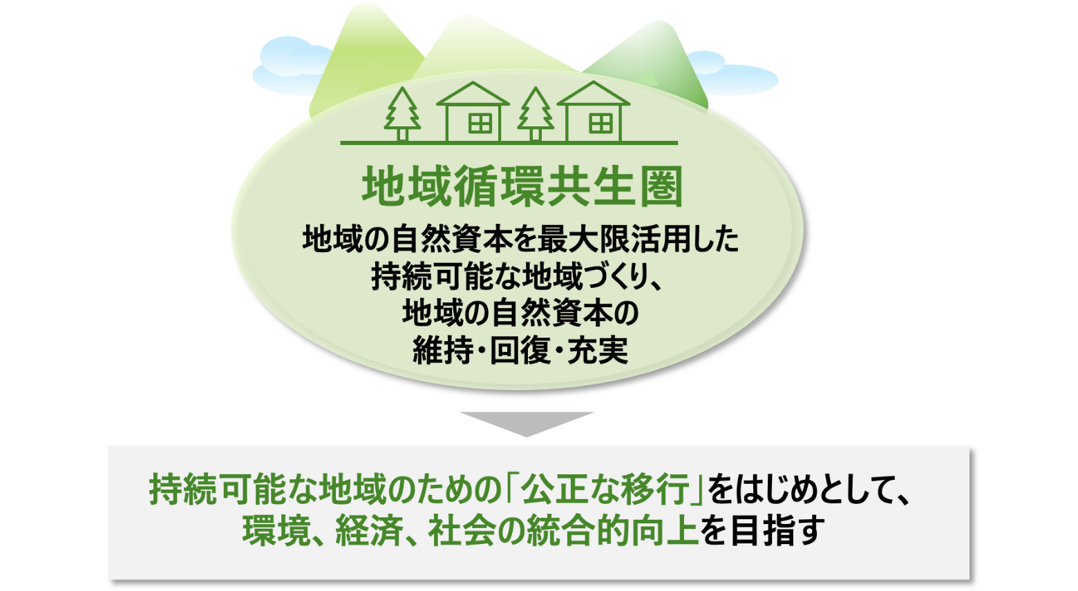 第六次環境基本計画の重点戦略として、「地域循環共生圈」（地域の自然資本を最大限活用した持続可能な地域づくり、地域の自然資本の維持・回復・充実）が掲げられています。その中で、持続可能な地域のための「公正な移行」をはじめとして、環境、経済、社会の統合的向上を目指しています。