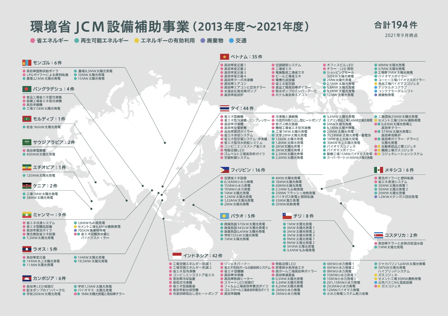 「環境省 JCM 設備補助事業(2013~2021年度)」のイメージマップ。(2021年9月時点で合計194件)
各国の内訳は、モンゴル 6件、バングラデシュ 4件、モルディブ 1件、サウジアラビア 2件、エチオピア 1件、ケニア 2件、ミャンマー 9件、ラオス 5件、カンボジア 6件、ベトナム 35件、タイ 44件、フィリピン 16件、パラオ 5件、インドネシア 42件、メキシコ 6件、チリ 8件、コスタリカ 2件