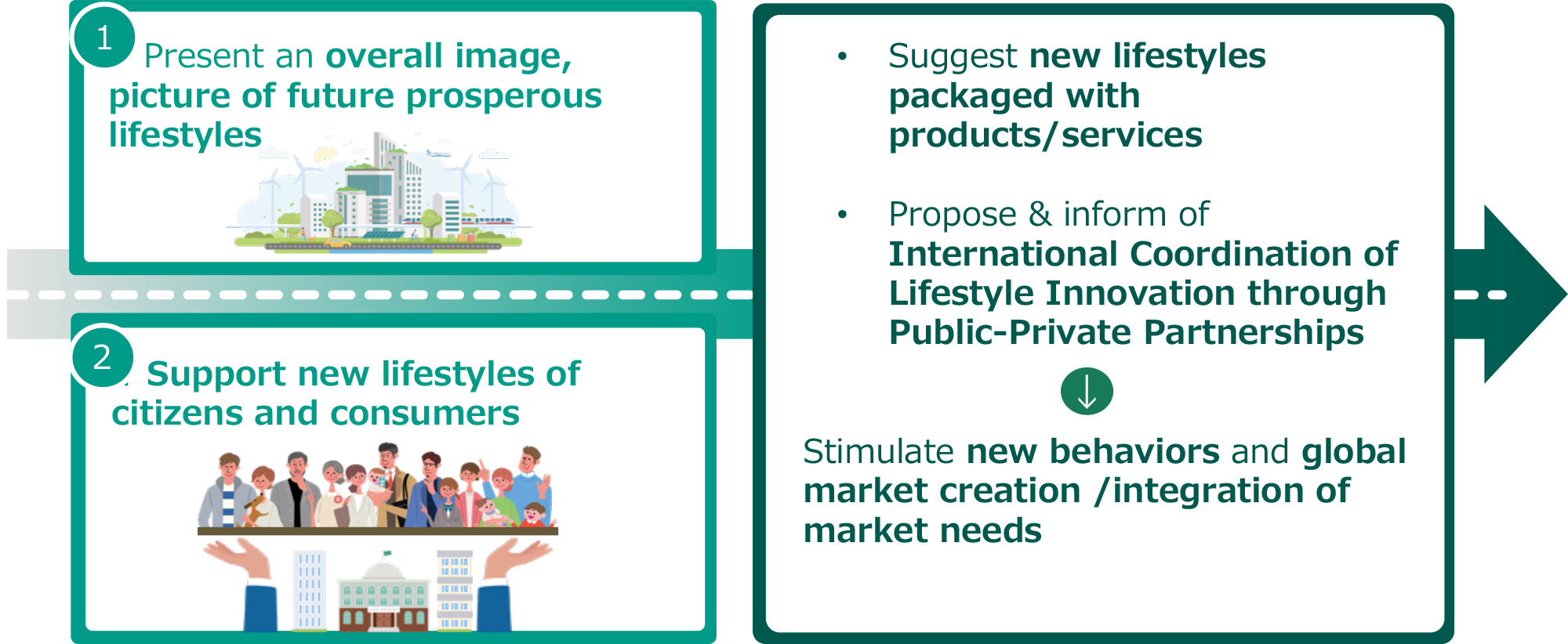 1.Present an overall image, picture of future prosperous lifestyles. 2.Support new lifestyles of citizens and consumers. Suggest new lifestyles packaged with products/services. Propose & inform of International Coordination of Lifestyle Innovation through Public-Private Partnerships.Stimulate new behaviors and global market creation /integration of market needs.
