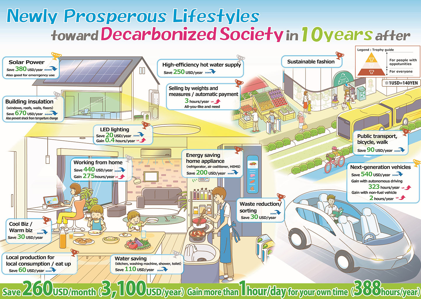 Image of Newly Prosperous Lifestyles toward Decarbonized Society in 10 years after