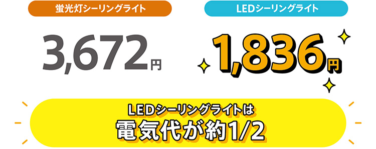 LEDシーリングライトは電気代が約１/２