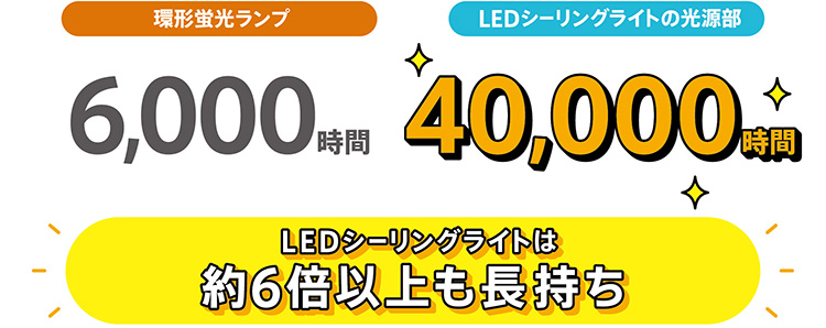 LEDシーリングライトは約６倍以上も長持ち