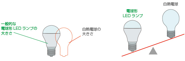 一般的な電球型LEDランプの大きさ　白熱電球の大きさ　電球型LEDランプは白熱電球より重い