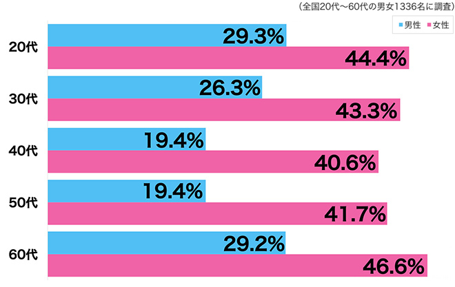 女性の４割が感じている 夏場の会社で起こる 嫌なこと とは Coolbiz Cool Choice 未来のために いま選ぼう