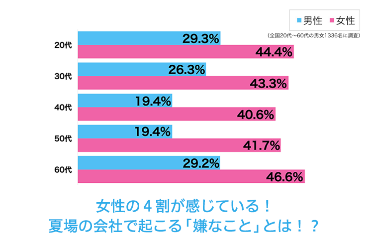 女性の４割が感じている！夏場の会社で起こる「嫌なこと」とは！？