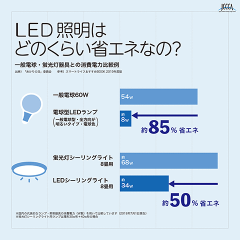 LED照明はどのくらい省エネなの？出典：「あかりの日」委員会、参考：スマートライフおすすめBOOK2019年度図表作成：全国地球温暖化防止活動推進センター（JCCCA）