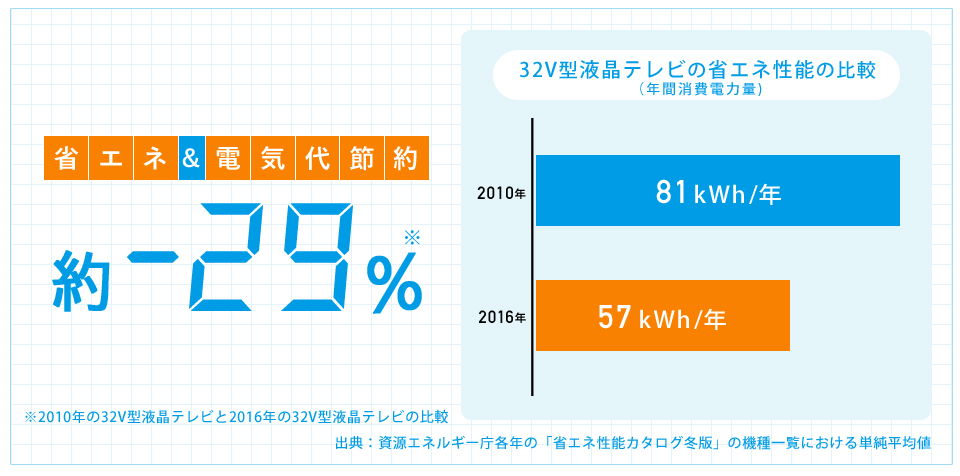 32V型液晶テレビの省エネ性能の比較(年間消費電力量)