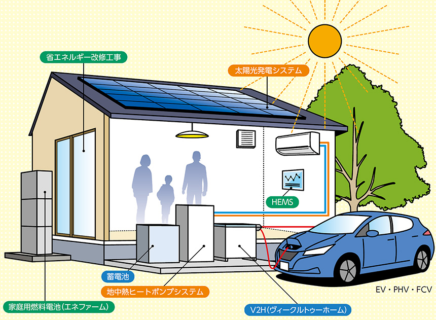 「スマートエネルギー住宅普及促進事業」では、家庭からの二酸化炭素排出量の削減や、災害時などに電気や熱を確保できる住宅の普及に向け、太陽光発電システムなどの設置や省エネ改修に対する補助を行っている