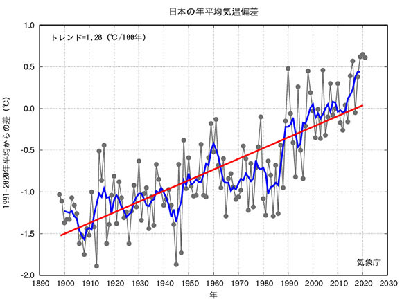 図1『日本の平均気温偏差』（細線（黒）：各年の平均気温の基準値からの偏差、太線（青）：偏差の5年移動平均値、直線（赤）：長期変化傾向。基準値は1991〜2020年の30年平均値）（出典：気象庁 2021年5月更新）