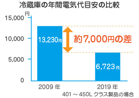 ［グラフ］冷蔵庫の年間電気代目安の比較（2009 vs 2019）
