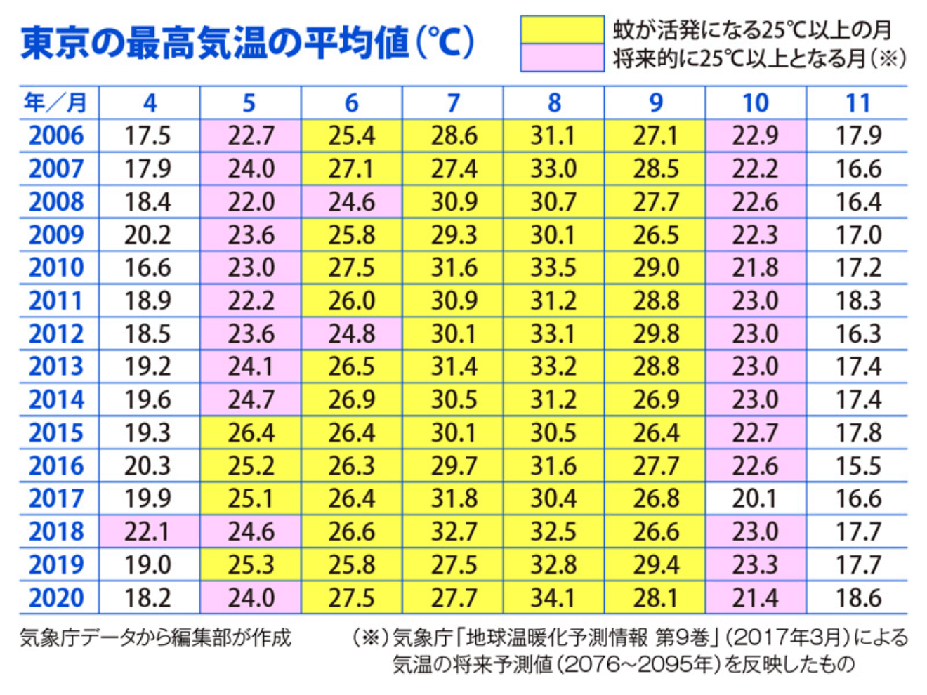 東京の最高気温の平均値(℃)