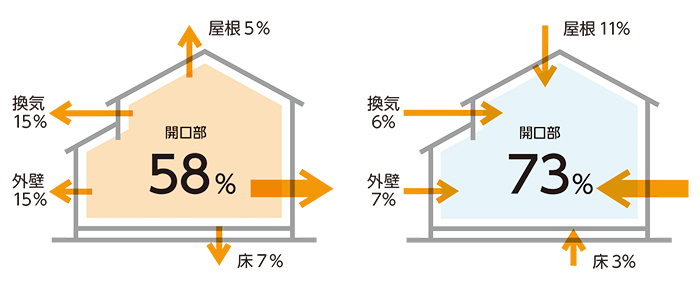 図1　左：冬の暖房時の室内の熱の約6割が開口部から外へ　右：夏の冷房時に外から室内に侵入する熱の約7割は開口部から（出典：（一社）日本建材・住宅設備産業協会省エネルギー建材普及促進センター「省エネ建材で、快適な家、健康な家」）
