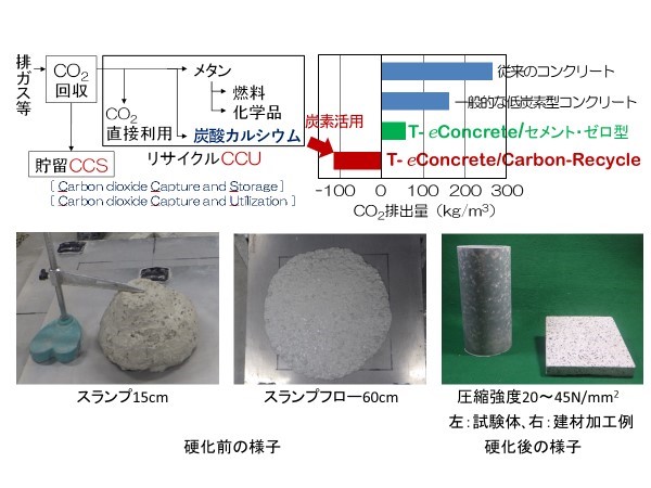 CO2収支マイナスを達成したコンクリートの写真