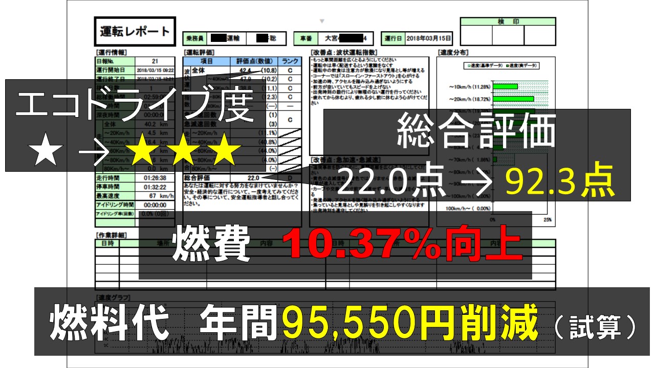 個人も企業も社会も嬉しいエコドライブの写真