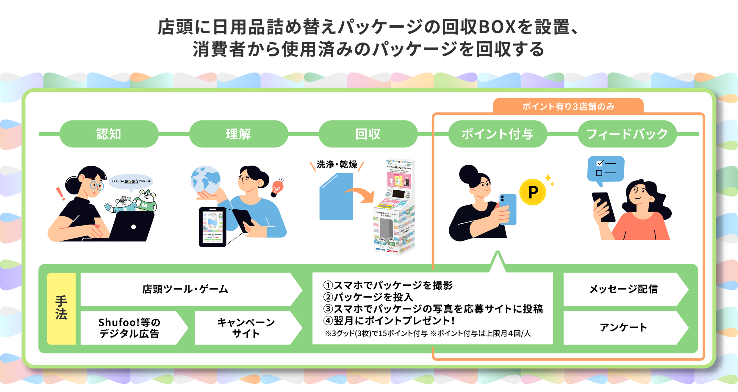 プラスチックパッケージの店頭回収実証「サステナブルGO！GO！プロジェクト™」の写真