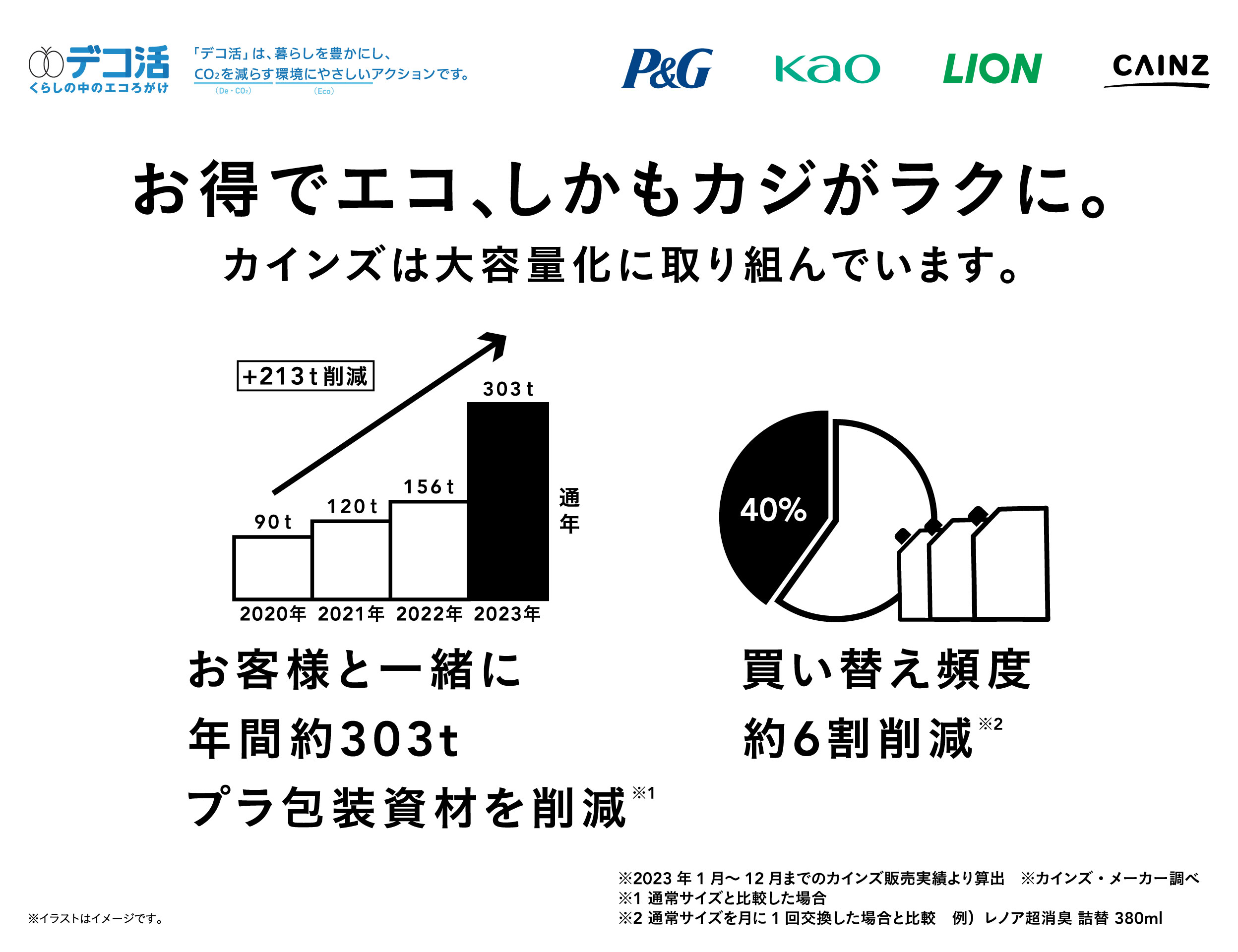 衣料用洗剤の大容量化でエコ消費行動変容！の写真