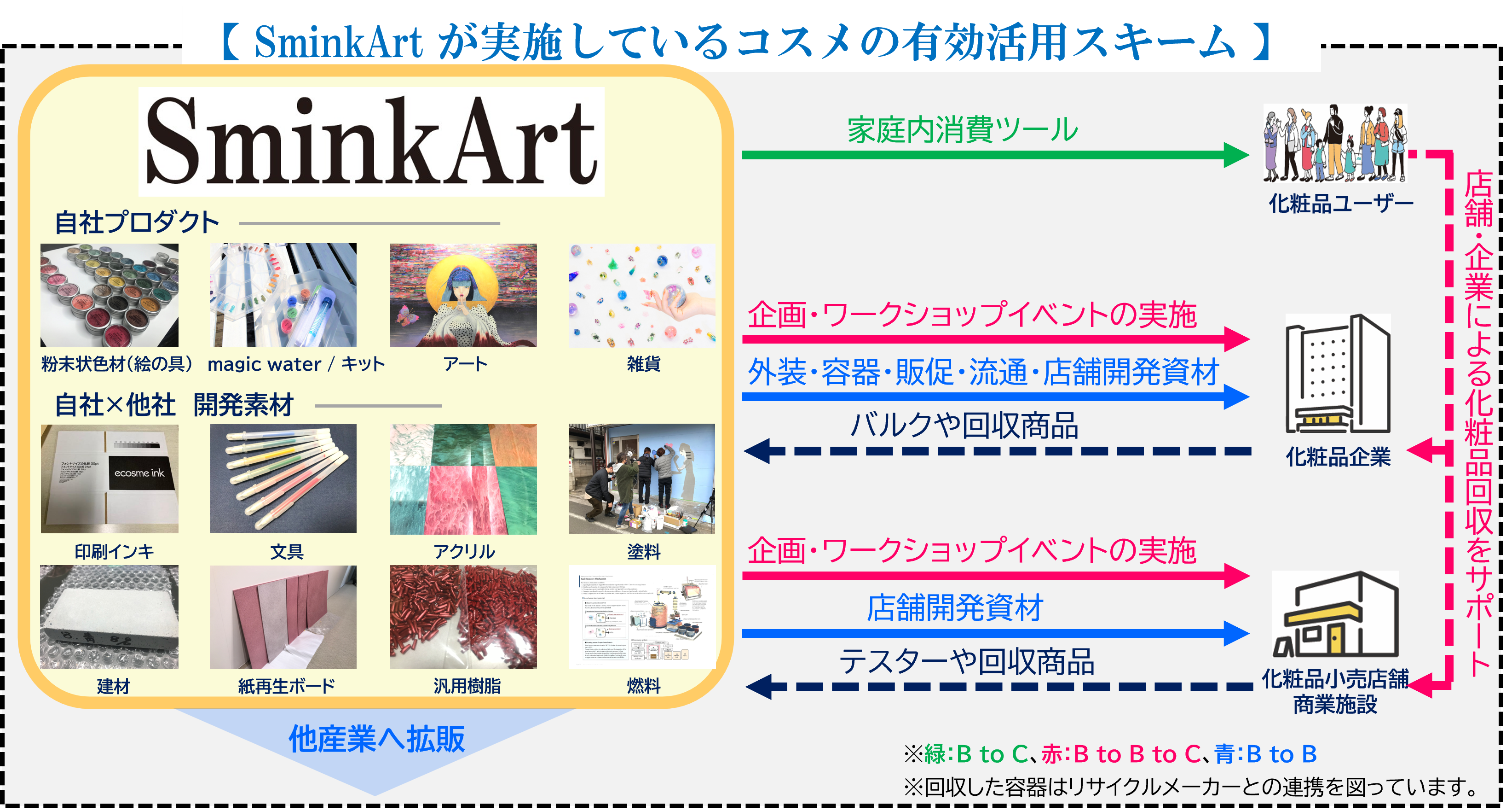 廃棄化粧品循環のハブ『SminkArt』の写真