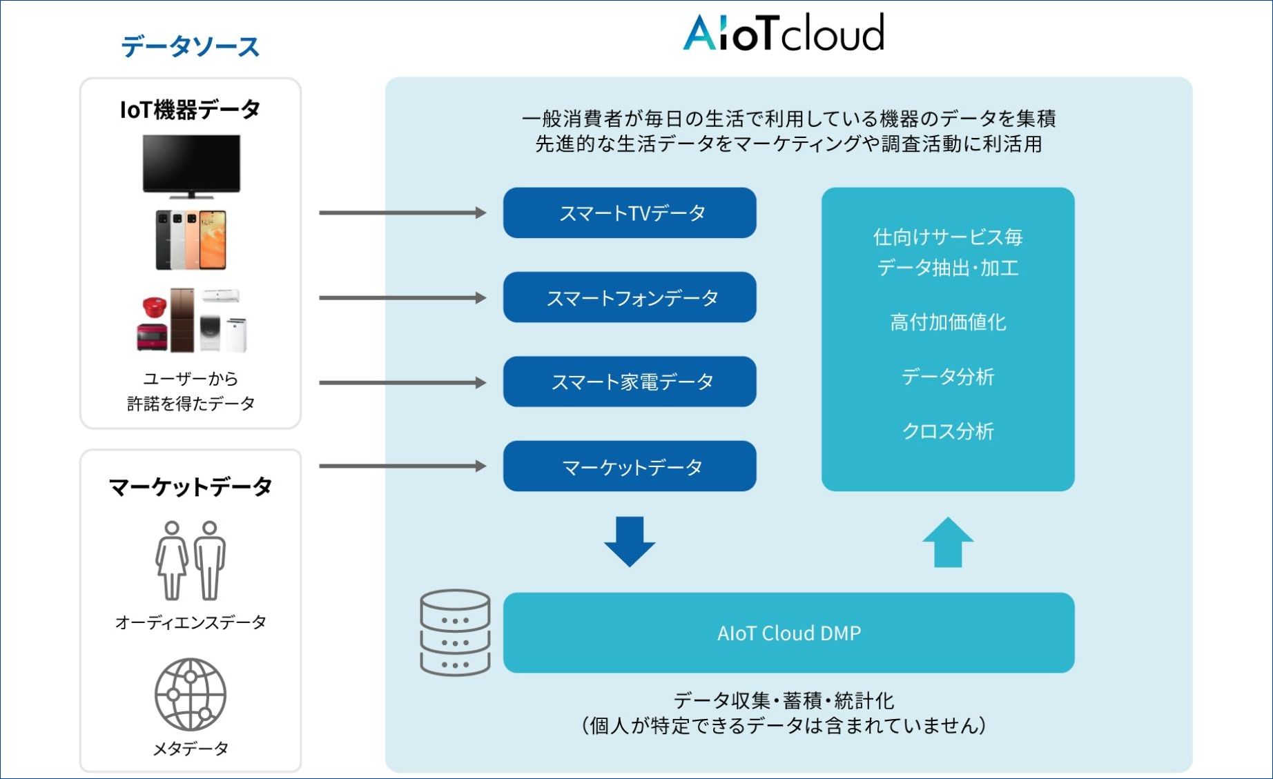 ＩｏＴ家電データの写真