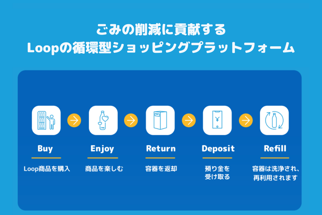 循環型プラットフォームの推進の写真