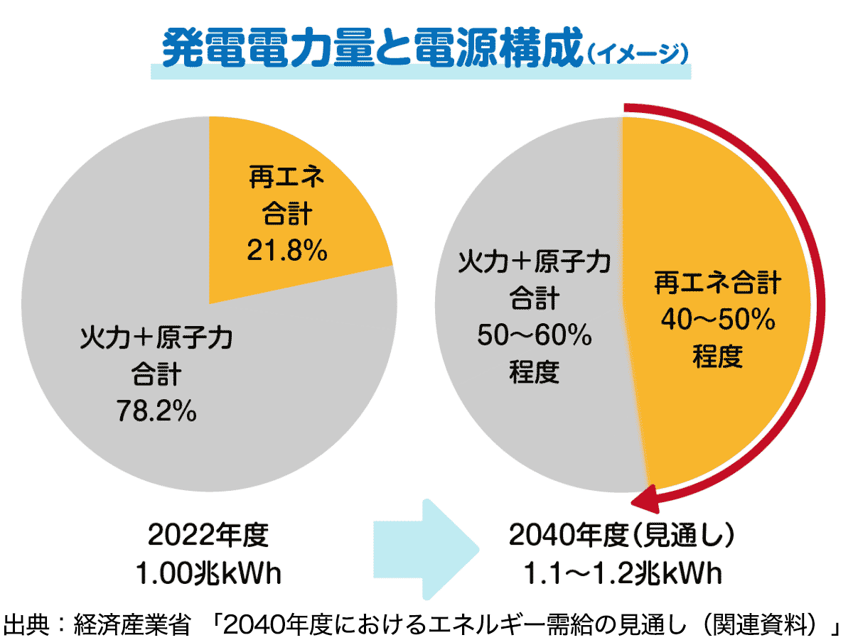 発電電力量と電源構成の2022年度と2040年度の比較図
