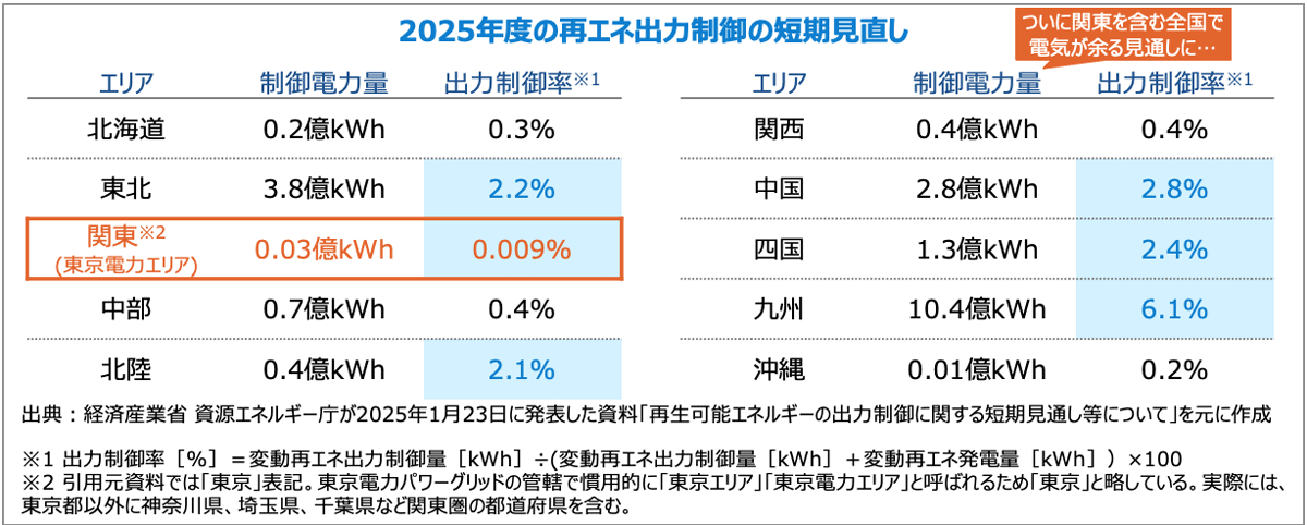 2025年度の再エネ出力制御の短期見直し