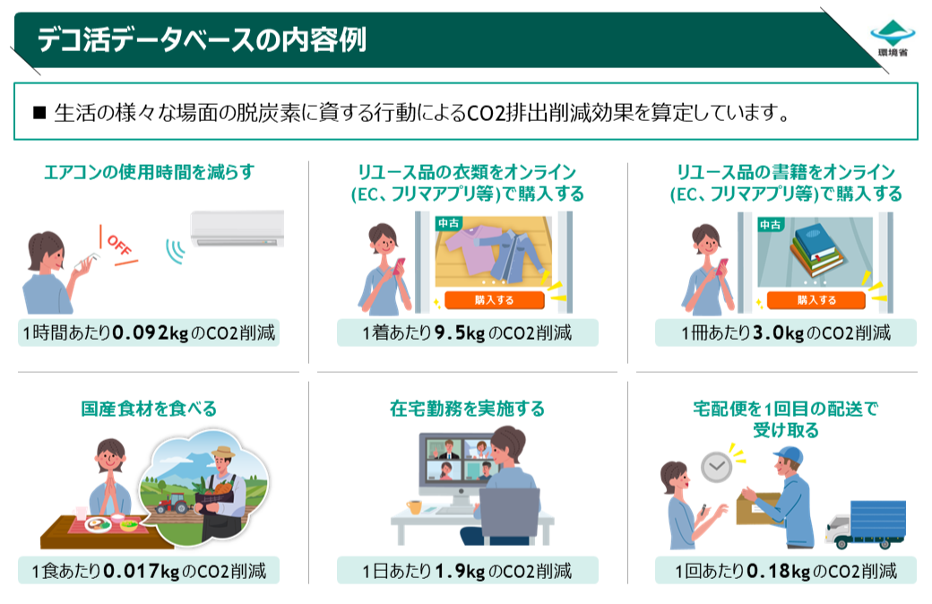 デコ活データベースの内容　生活の様々な場面の脱炭素に資する行動によるCO2排出削減効果を算定しています