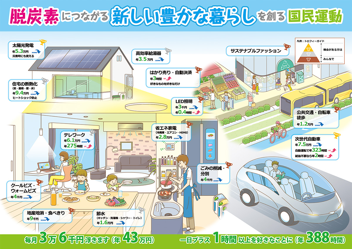 取組、製品・サービス紹介記事一覧 | デコ活(脱炭素につながる新しい豊かな暮らしを創る国民運動)