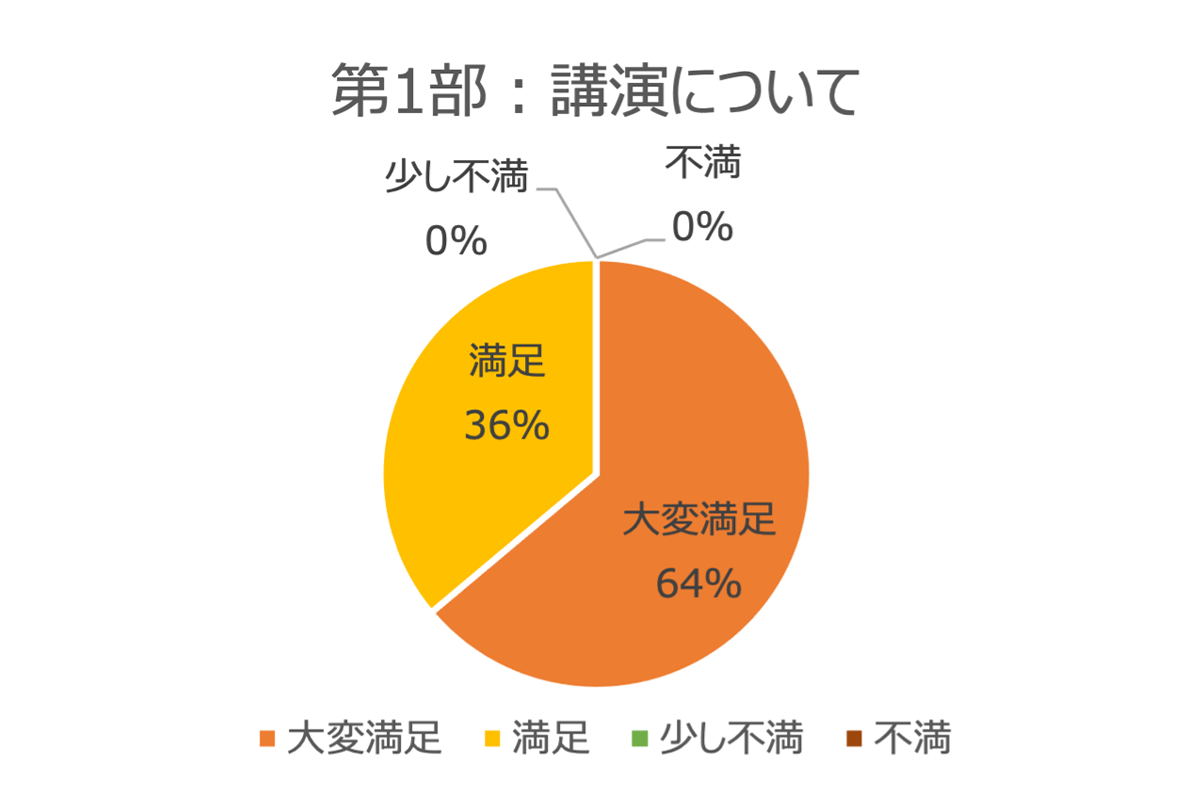 講援についてのアンケート結果