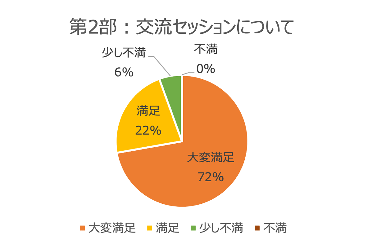 交流セッションについてのアンケート結果