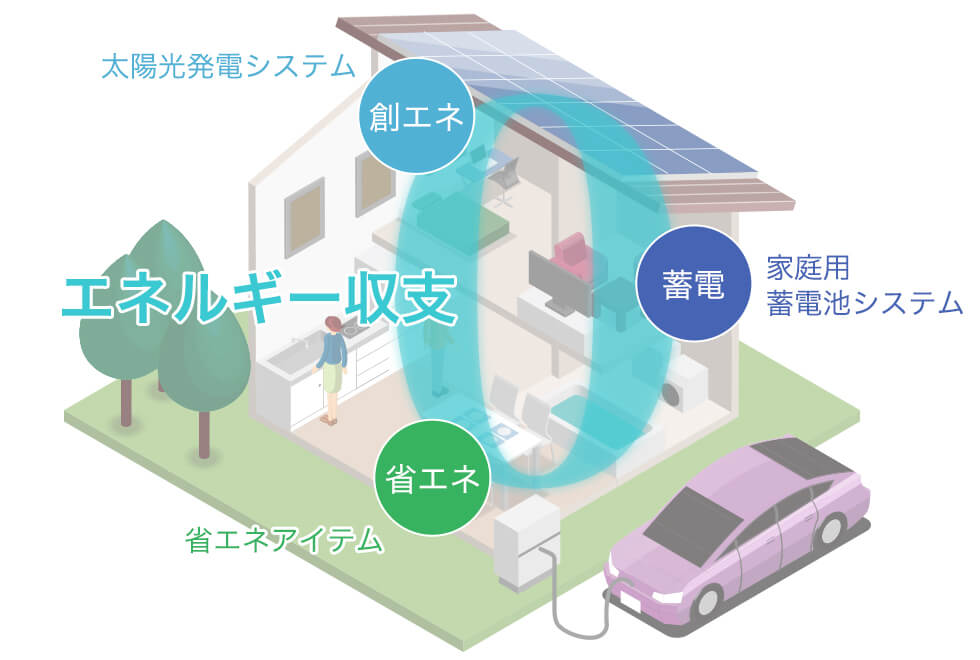 ゼロエネルギーハウスの普及で脱炭素社会への写真
