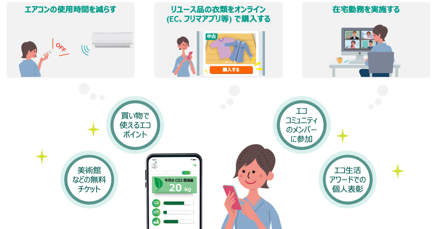 例えばエアコンの使用時間を減らす、リユース品の衣類をオンラインで購入する、在宅勤務を実施することで、美術館などの無料チケットや買い物で使えるエコポイントなどのインセンティブにつながります。