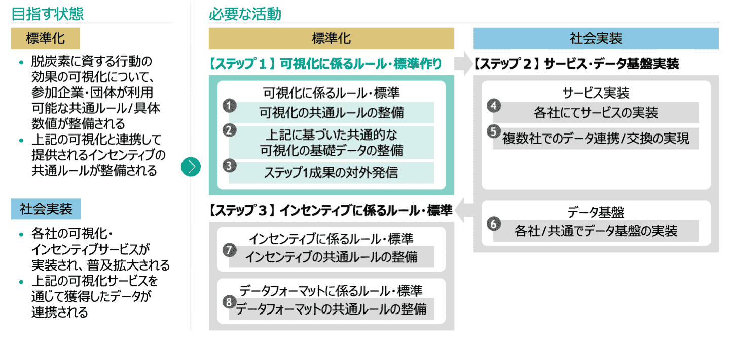 ステップ１の成果物をご紹介します。
