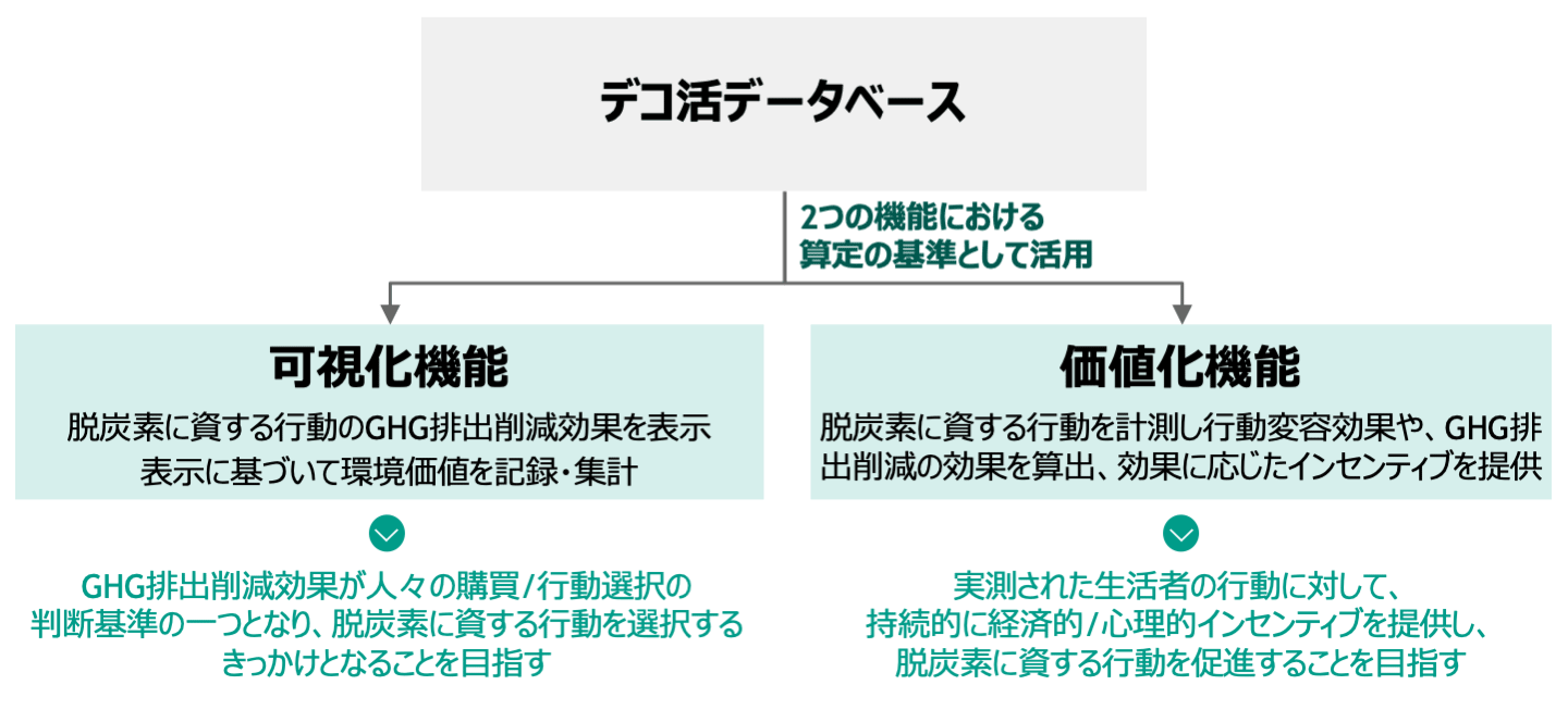 デコ活データベースを活用し。2つの機能における算定の基準として活用します。