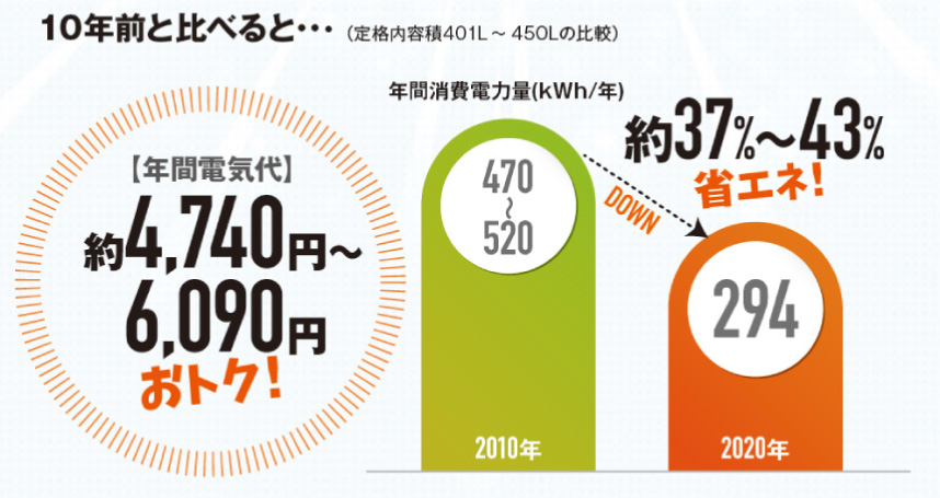 2020年 VS 2010年 最新家電と10年前の家電どのくらいおトク？ | みんなでおうち快適化チャレンジ 家族も地球も健康に | COOL  CHOICE 未来のために、いま選ぼう。