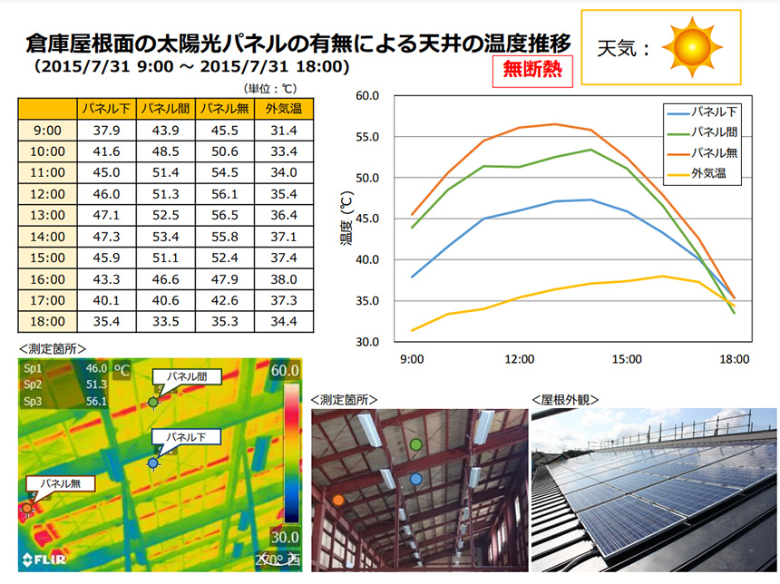 図1 太陽光パネルを屋根の上に設置した際の天井面の温度推移(無断熱)