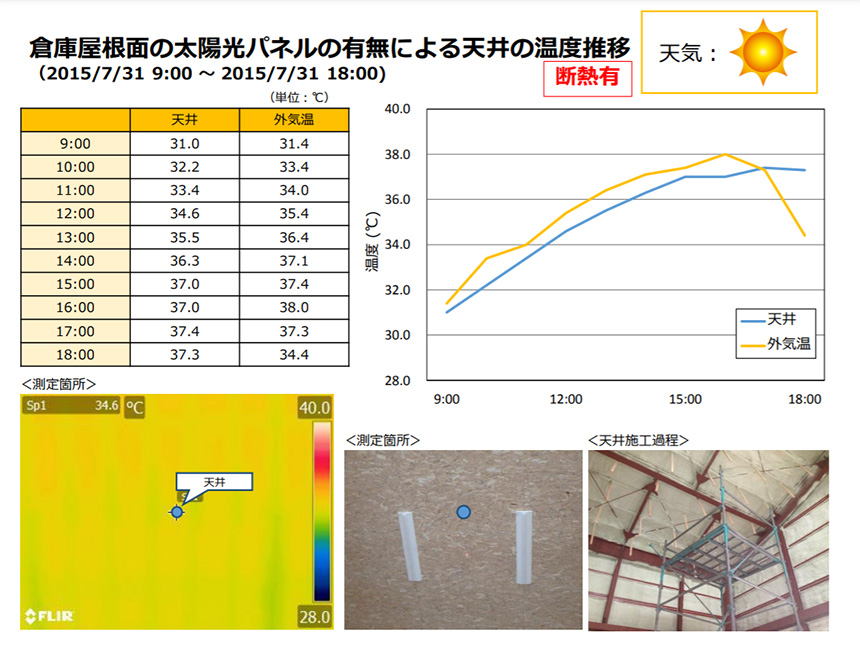 図2 太陽光パネルを屋根に設置した際の天井面の温度推移(断熱有)