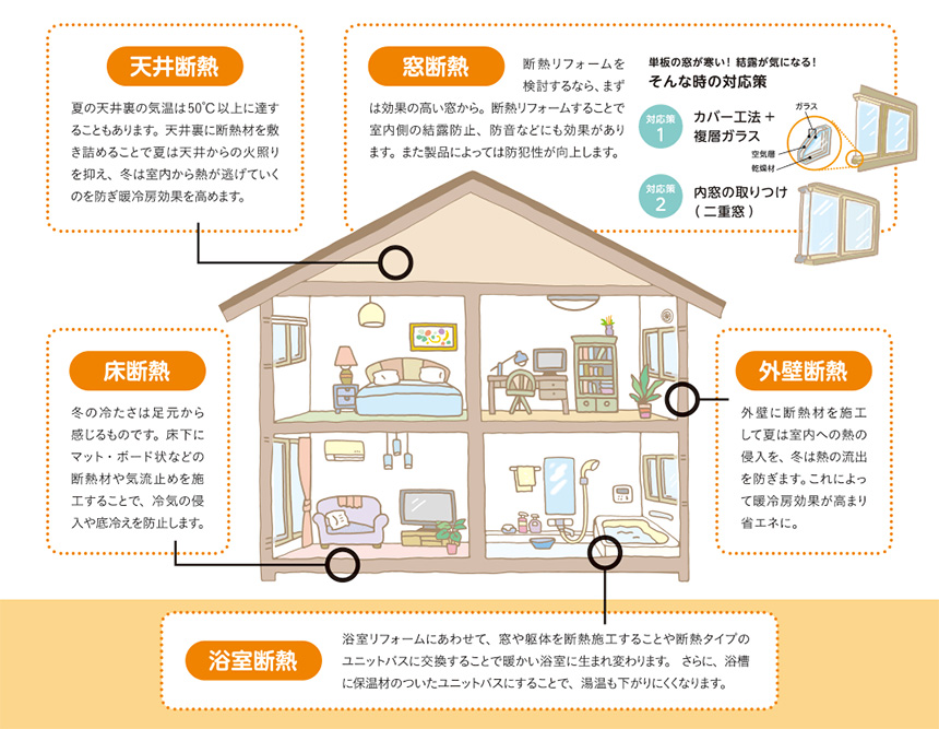 おうちの断熱リフォームをすることで、冬は外からの冷気の侵入や、室内から外へ熱が逃げていくのを防げます(出典:環境省 エコ住宅チャレンジ)