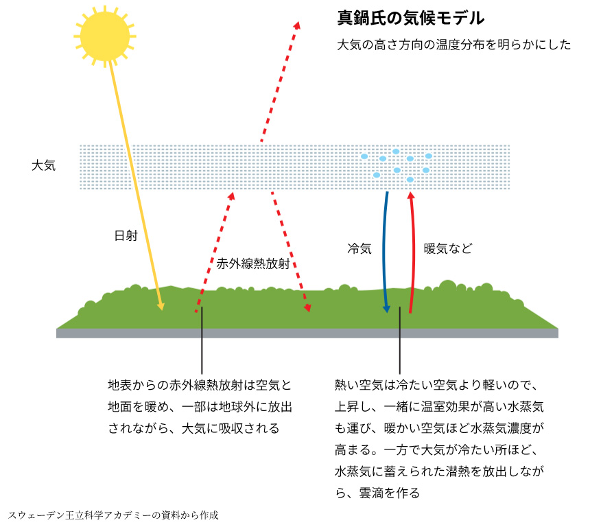 真鍋氏の気候モデル