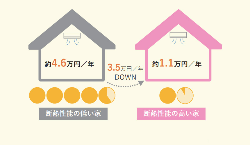 同じ暖房条件で設定温度を20℃にした場合の年間暖冷房費は、断熱性能