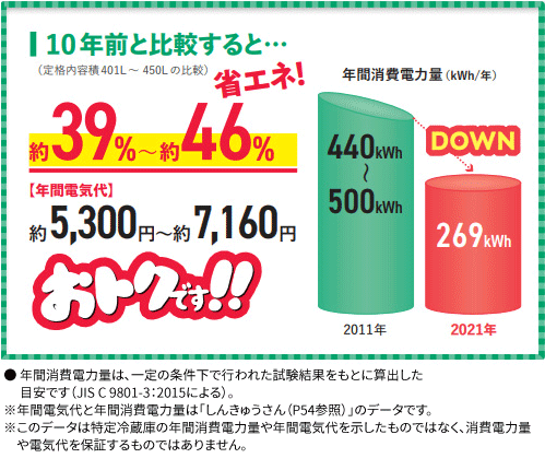 省エネ家電で、お財布にも優しく、快適に暮らそう！ | COOL CHOICE 未来のために、いま選ぼう。