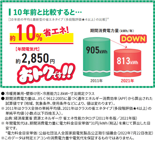 図2 消費電力量が多いエアコンは、10年前の製品と比較して約10%省エネになる場合も(※)