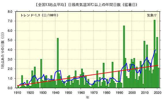 図2『全国の日最高気温35℃以上(猛暑日)の年間日数の経年変化(1910~2021年)』
棒グラフ(緑)は各年の年間日数を示す(全国13地点における平均で1地点あたりの値)。<br>太線(青)は5年移動平均値、直線(赤)は長期変化傾向(この期間の平均的な変化傾向)を示す。
全国の猛暑日の年間日数は増加。最近30年間(1992~2021年)の平均年間日数(約2.5日)は、統計期間の最初の30年間(1910~1939 年)の平均年間日数(約0.8日)と比べて約3.3倍に増加している(出典:気象庁)