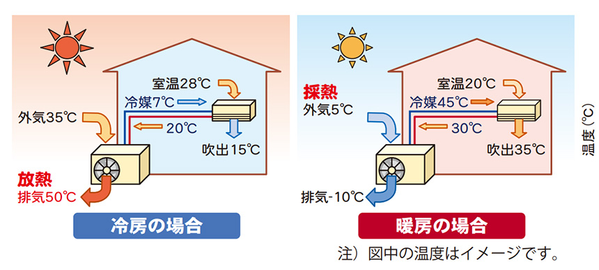 空気熱源ヒートポンプのイメージ