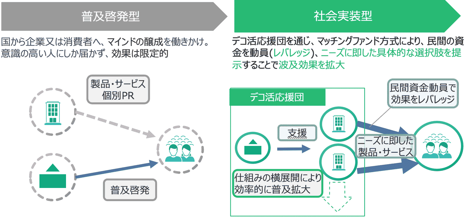 国から企業又は消費者へ、マインドの醸成を働きかける「普及啓発型」は意識の高い人にしか届かず、効果は限定的です。「社会実装型」はデコ活応援団を通じ、マッチングファンド方式により、民間の資金を動員(レバレッジ)、ニーズに即した具体的な選択肢を提示することで波及効果を拡大します