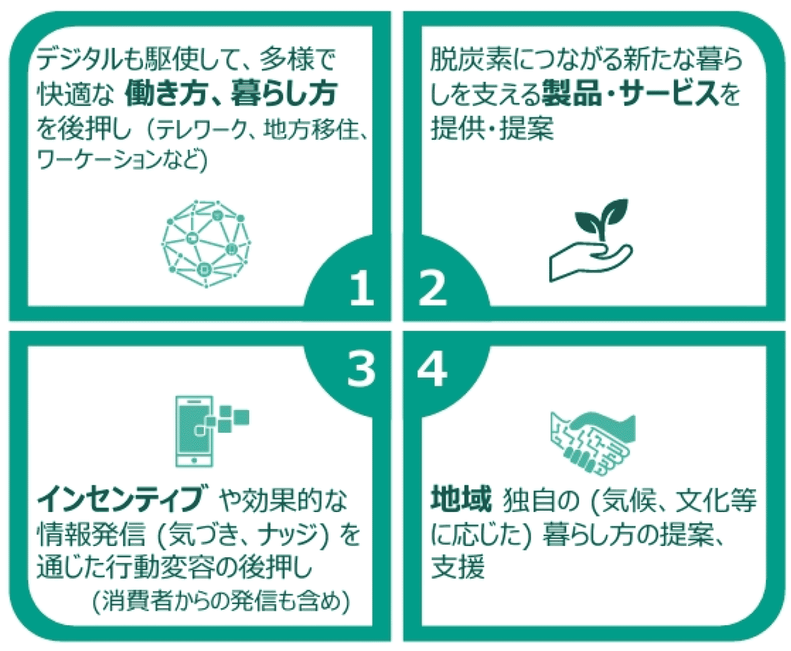 1.デジタルも駆使して、多様で快適な働き方、暮らし方を後押し。2.脱炭素につながる新たな暮らしを支える製品・サービスを提供・提案。3.インセンティブや効果的な情報発信を通じた行動変容の後押し。4.地域独自の暮らし方の提案、支援
