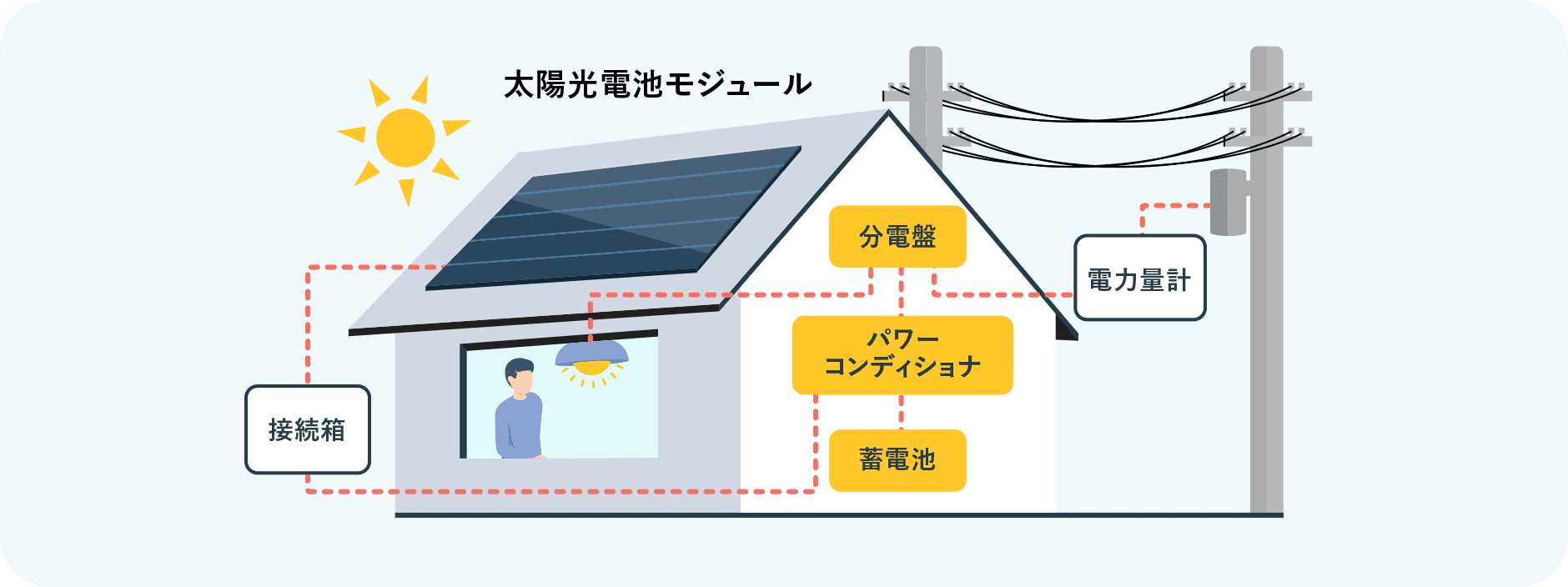 「屋根置き太陽光発電とは」
