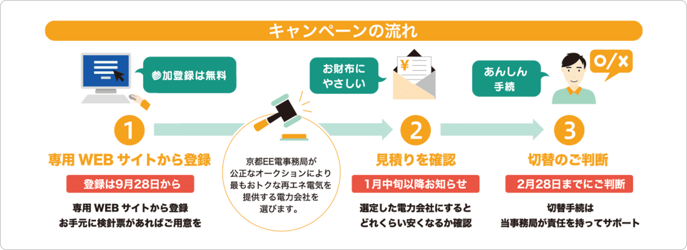 京都府・市での「EE電(いいでん)」キャンペーンの流れ