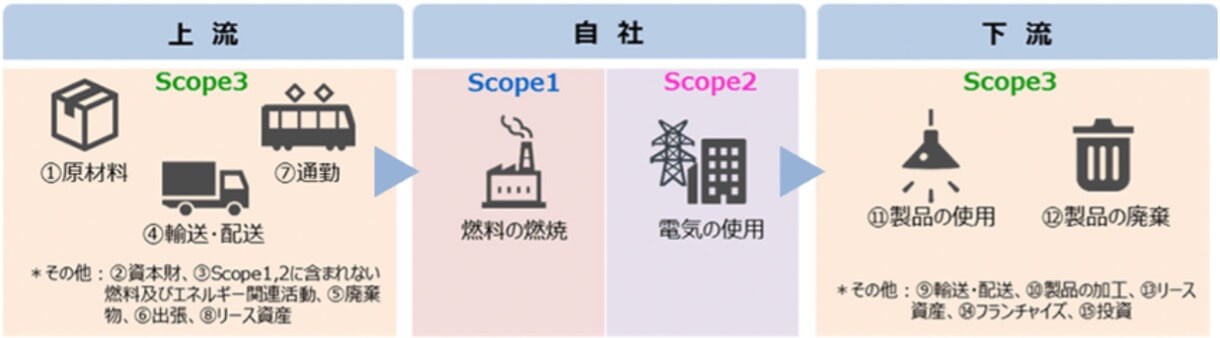 図：事業活動におけるサプライチェーン排出量。「福寿 純米酒 エコゼロ」の開発においては、Scope1とScope2においてCO2排出ネット・ゼロを達成。